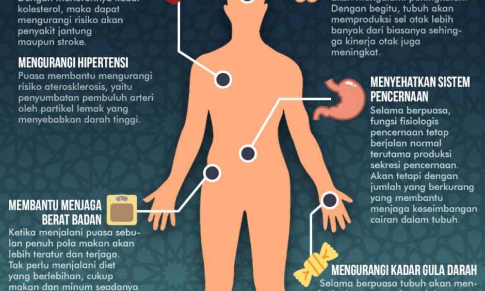 Puasa Ramadhan: Manfaat Spiritual Dan Kesehatan Yang Tak Terbantahkan